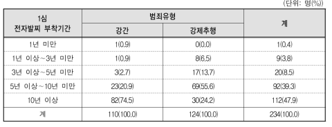 범죄유형별 1심 전자발찌 부착기간