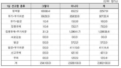 전자발찌 부착명령 대상자 1심 선고형의 종류