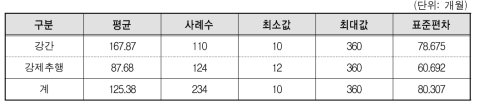 범죄유형별 1심 평균 전자발찌 부착기간