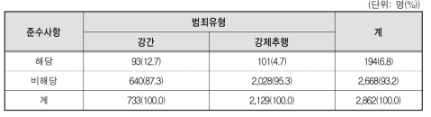 범죄유형별 1심 준수사항 부과