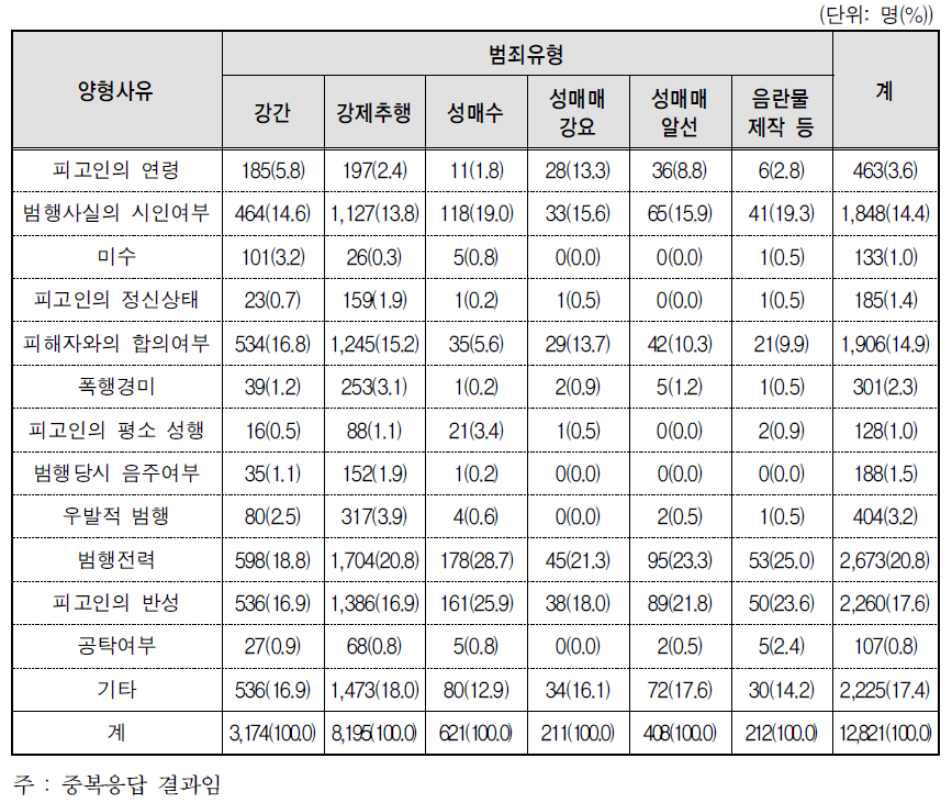 범죄유형별 1심 양형사유