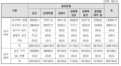 범죄유형별 상고여부 및 그 결과