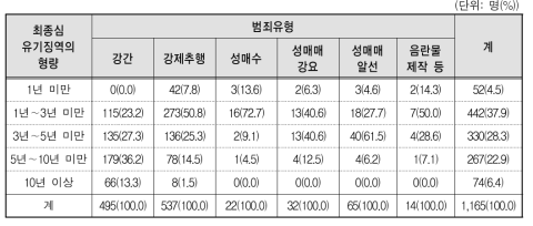 범죄유형별 최종심 유기징역의 형량