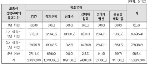 범죄유형별 최종심 집행유예의 유예기간