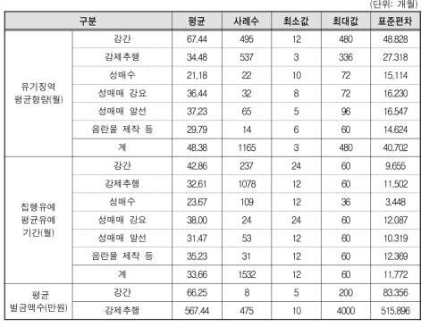 범죄유형별 최종심 유기징역 평균형량 및 집행유예 평균 유예기간