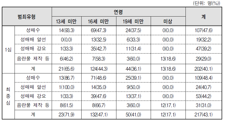 범죄유형(성매매범죄)과 특수연령대별 1심･최종심의 집행유예･집행유예+부가처분 비율