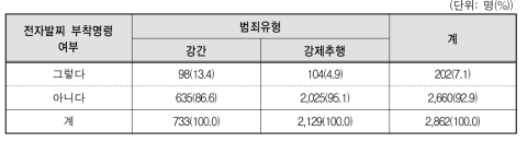 범죄유형별 최종심 전자발찌 부착명령 여부