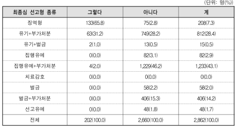 전자발찌 부착명령 대상자 최종심 선고형의 종류