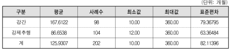 범죄유형별 최종심 평균 전자발찌 부착기간