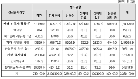 범죄유형별 범죄자의 신상공개여부