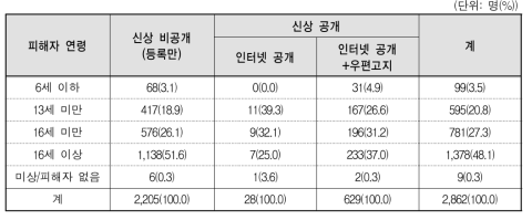 신상공개여부별 피해 아동･청소년의 연령(강간･강제추행)