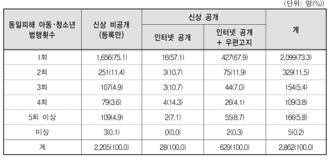 신상공개여부별 범행의 지속성(강간･강제추행)