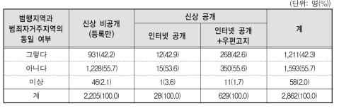 신상공개여부별 범행지역과 범죄자거주지역의 동일 여부(강간･강제추행)