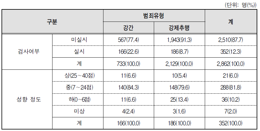 정신병질자 선별도구(PCL-R) 검사 여부 및 성향 정도(강간･강제추행)