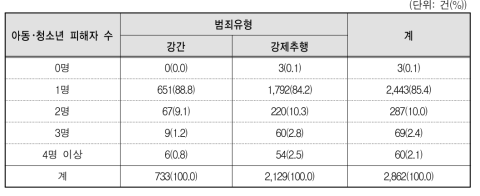 성폭력범죄 유형별 피해 아동･청소년의 수