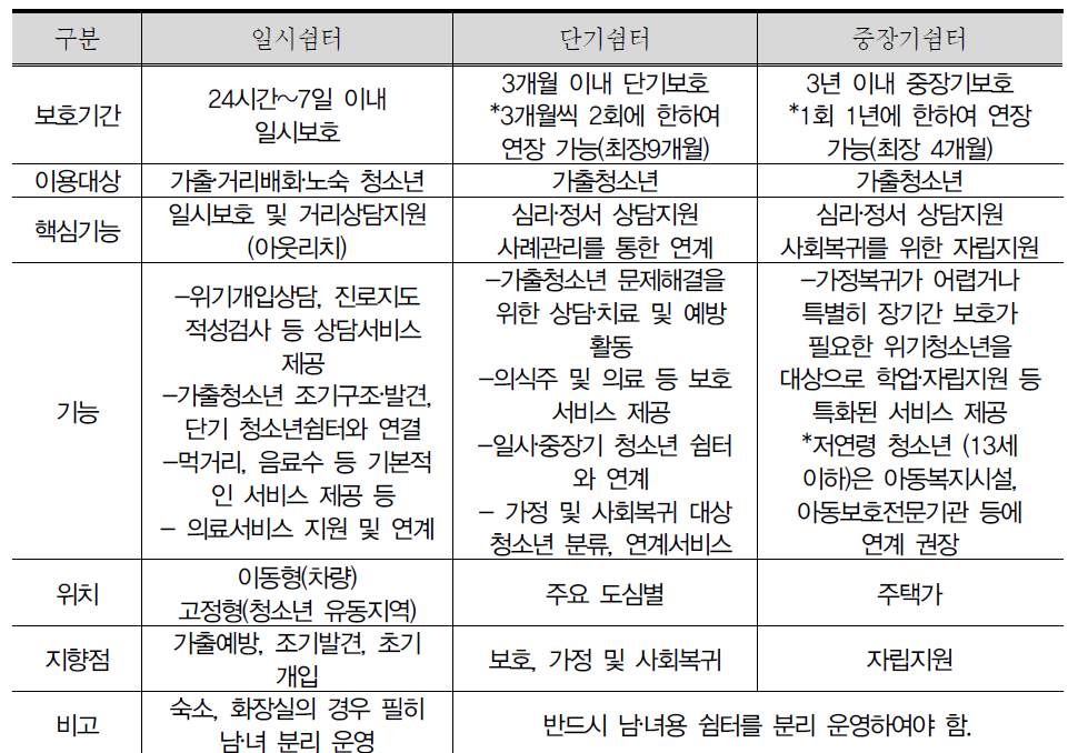 청소년 쉼터의 유형 및 기능