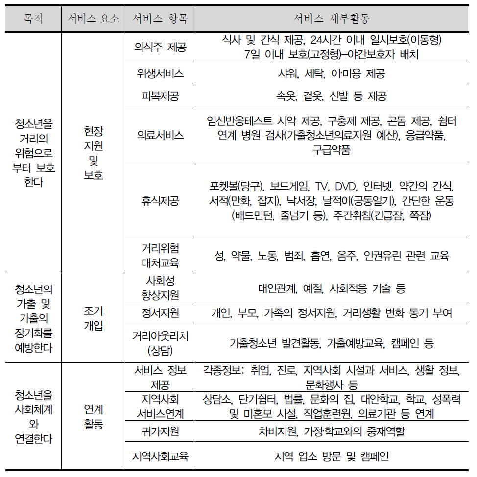 일시쉼터 지원서비스 내용