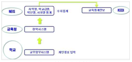 나이스 시스템 개편 제안방향