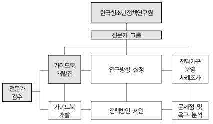 연구수행체계