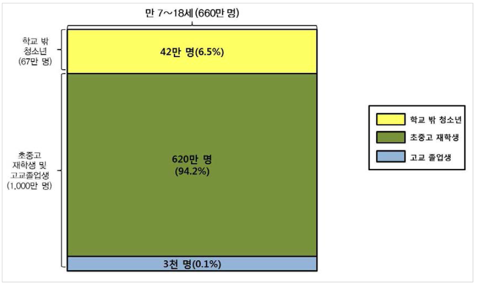 만 7~18세ㅊ의 학교 밖 청소년 규모 출처: 윤철경 외(2016). 학교 밖 청소년 이행경로에 따른 맞춤형 대책 연구Ⅰ