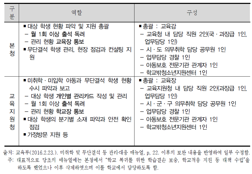 교육청 전담기구(위원회)의 역할과 구성