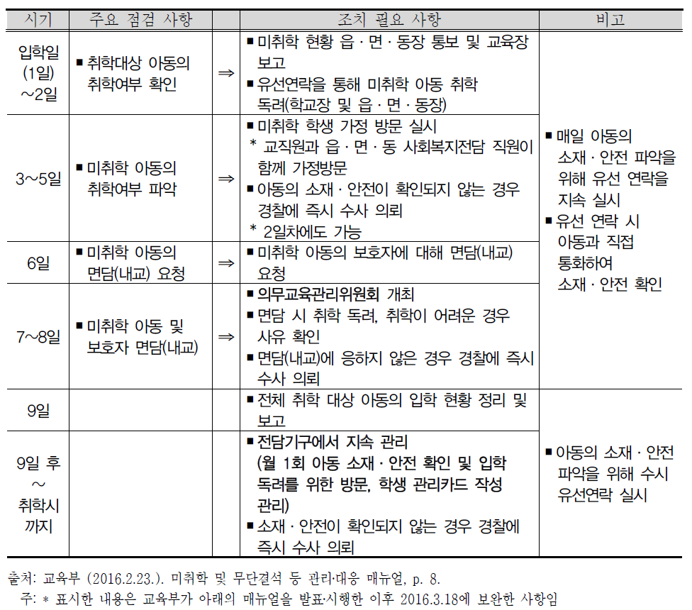 초등학교 미취학 아동에 대한 관리절차