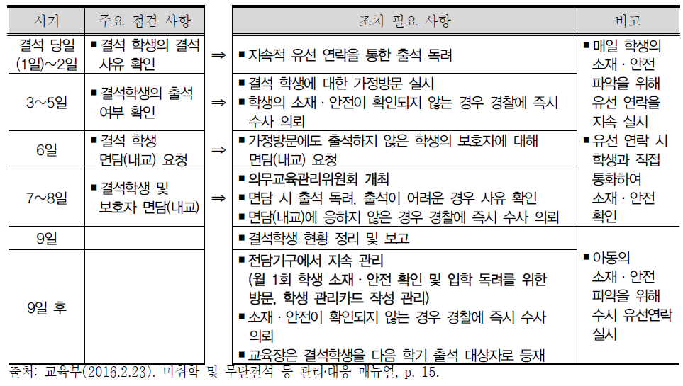 무단결석 학생에 대한 관리절차