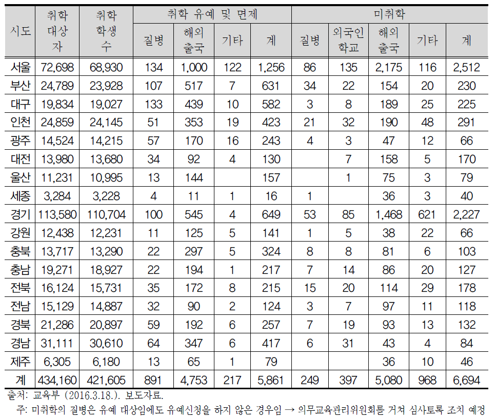 2016학년도 초등학교 취학 현황