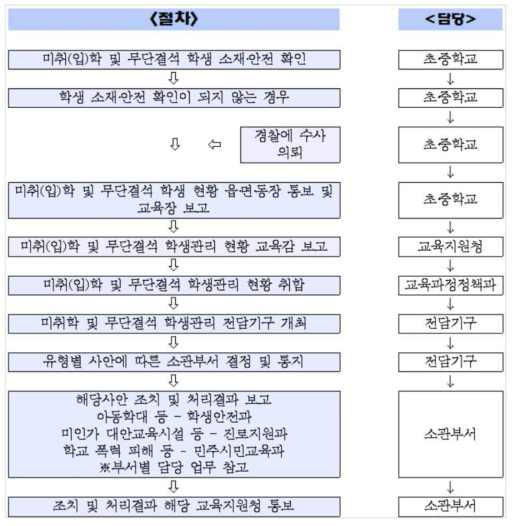 미취학 및 무단결석 학생관리 대응절차 및 소관부서 출처: 경기도교육청(2016). 내부자료