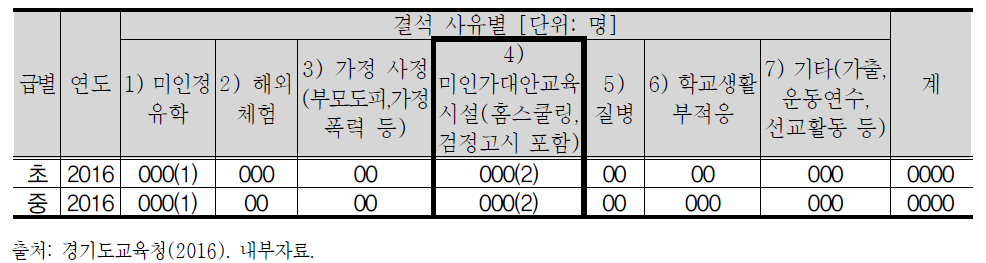 경기도교육청의 장기결석자 사유별 분류표