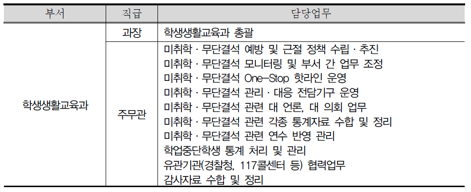 서울특별시교육청의 장기결석 담당조직