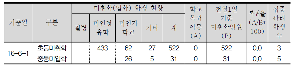 교육지원청의 미취학 학생 현황 사례(기준: 매월 1일) (단위: 명)