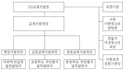 교육지원청 의무교육관리 전담기구 사례