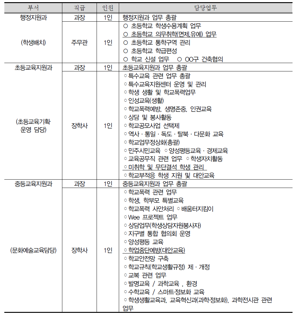 OO교육지원청의 장기결석 담당조직