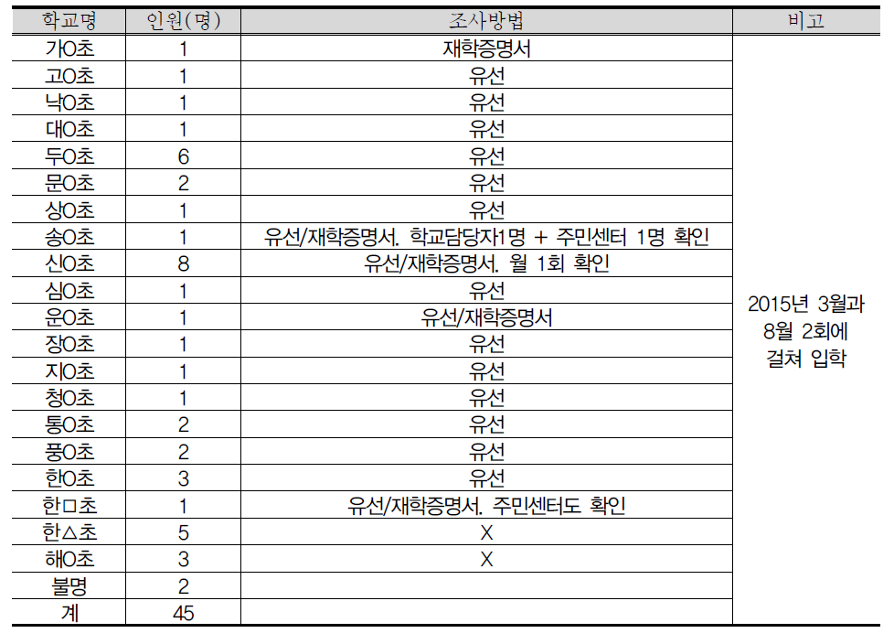 미인가 대안교육시설 학생 조사현황(6학년, 2016년 4월 조사)