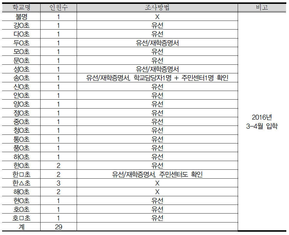 미인가 대안교육시설 학생 조사현황(5학년, 2016년 4월 조사)