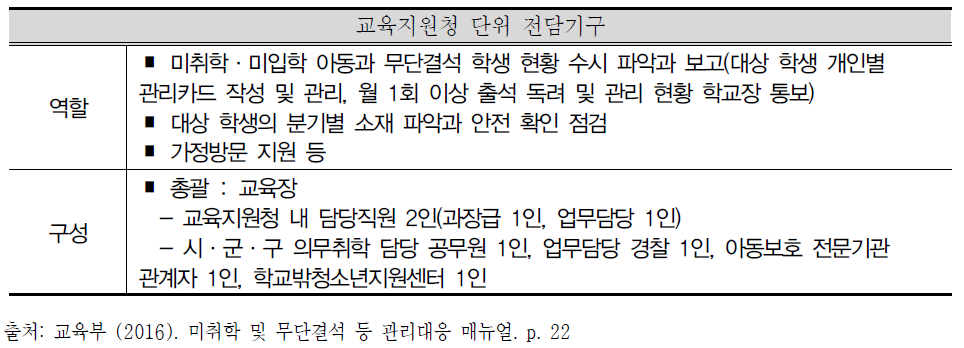 교육지원청 단위 전담기구의 역할과 구성