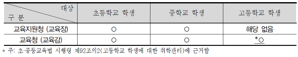 전담기구의 관리대상