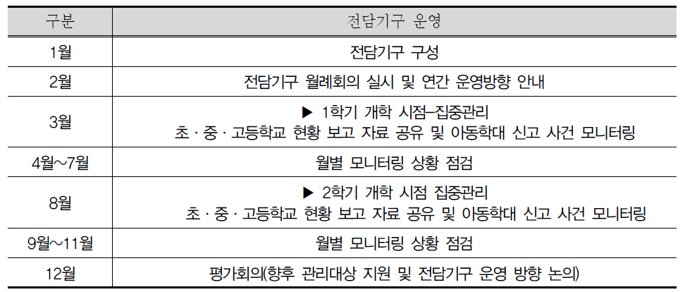 전담기구 운영 계획