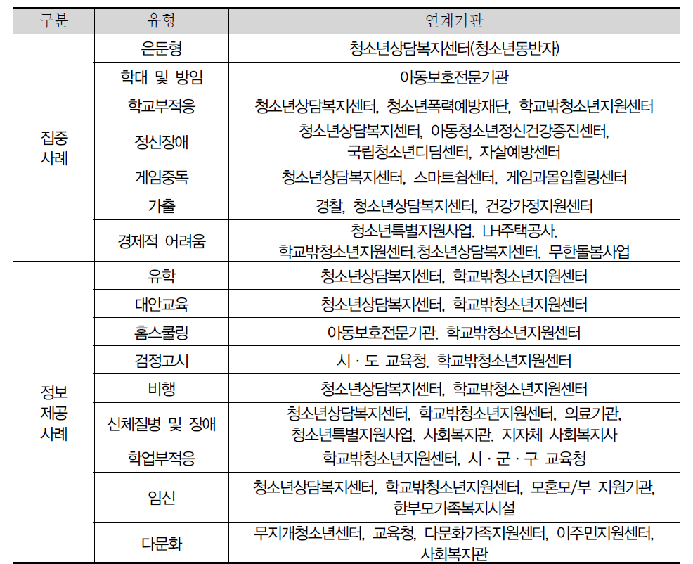 현재 상태에 따른 대응 지침