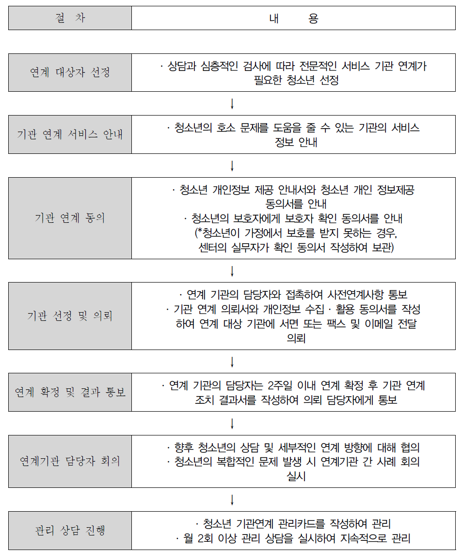 서비스 연계 절차 및 관리방법