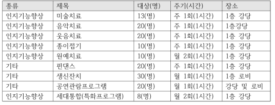 프로그램 운영 현황