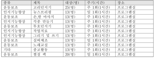 프로그램 운영 현황