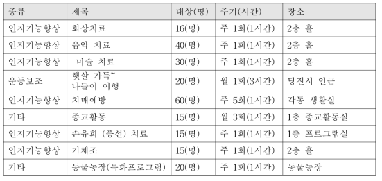 프로그램 운영 현황