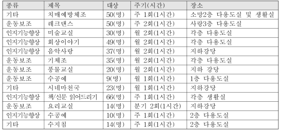 프로그램 운영 현황