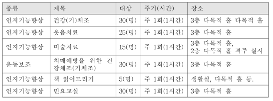 프로그램 운영 현황