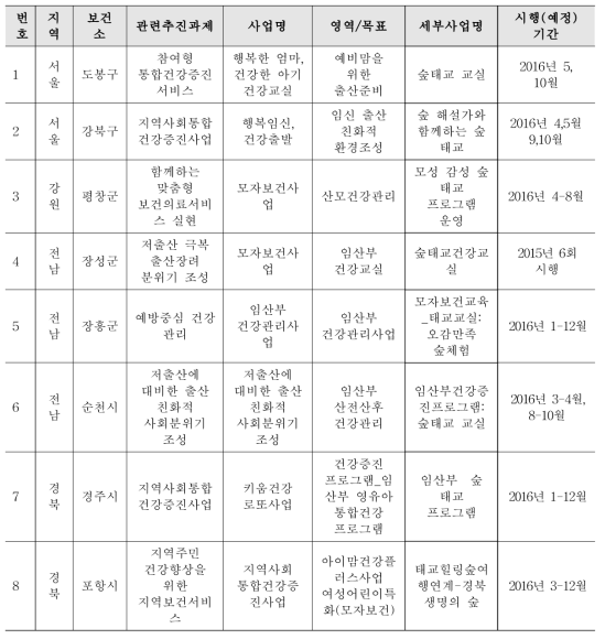 숲을 활용한 임부 대상 프로그램