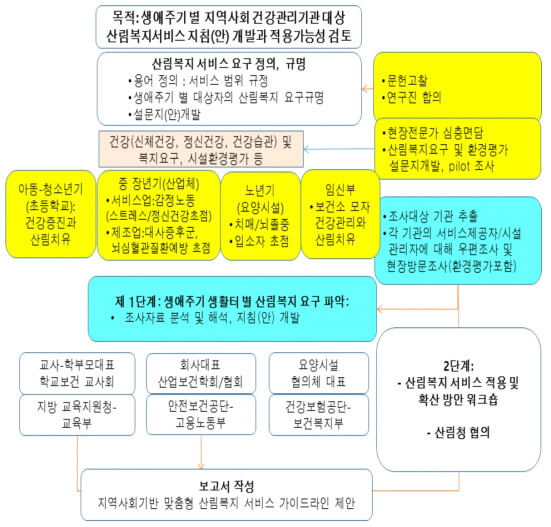 연구추진 및 자료구축 전략