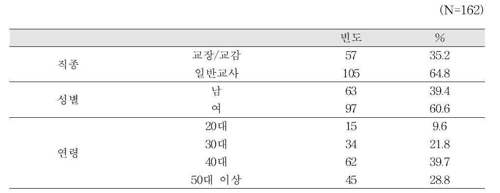 응답자의 특성