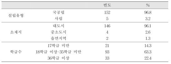 근무하는 학교의 일반현황